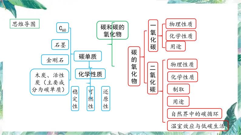 最新中考化学专题复习 专题复习之碳和碳的化合物课件PPT02