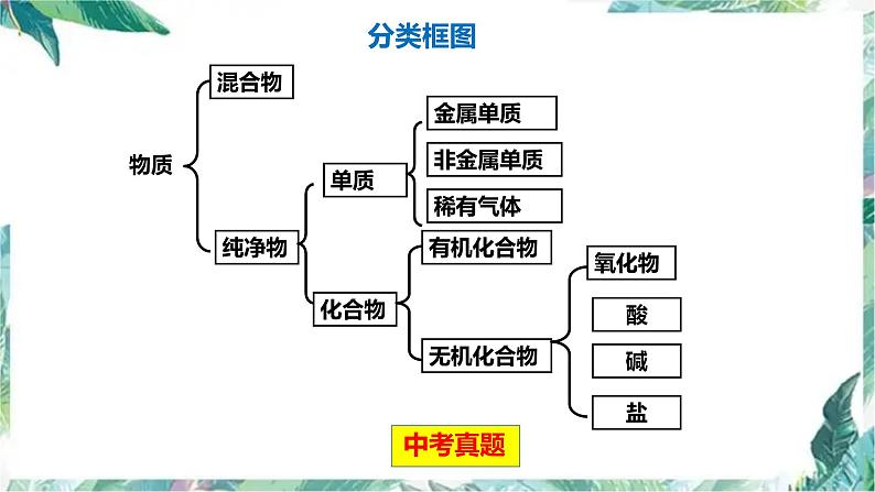 中考化学专题复习 物质的分类 优质课件 后附中考真题第3页