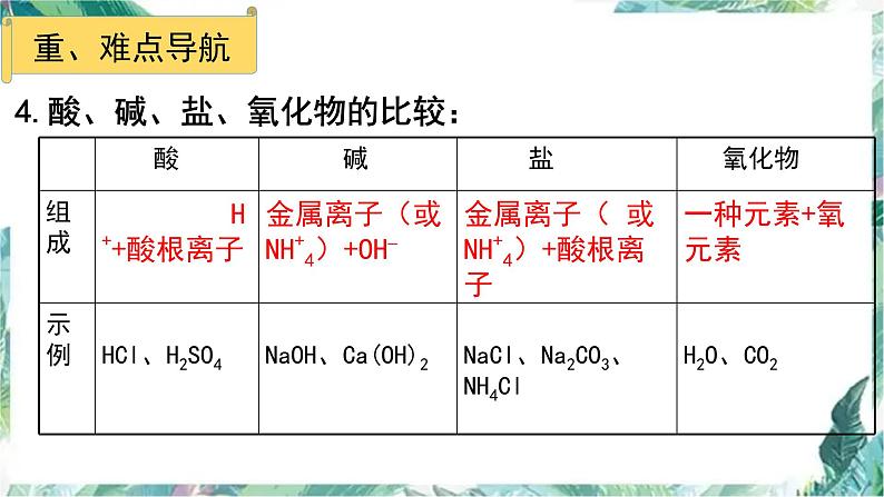 中考化学专题复习 物质的分类 优质课件 后附中考真题第8页