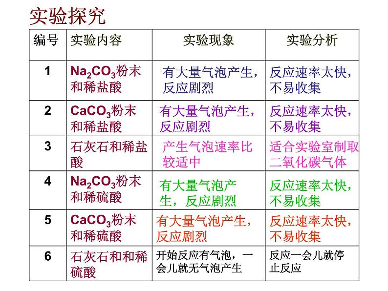 鲁教版（五四制）八年级化学 第6单元 到实验室去 二氧化碳的实验室制取与性质  课件第7页