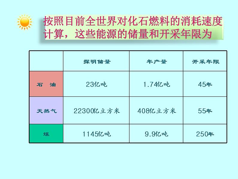 鲁教版（五四制）九年级化学 6.1化学与能源开发 课件06