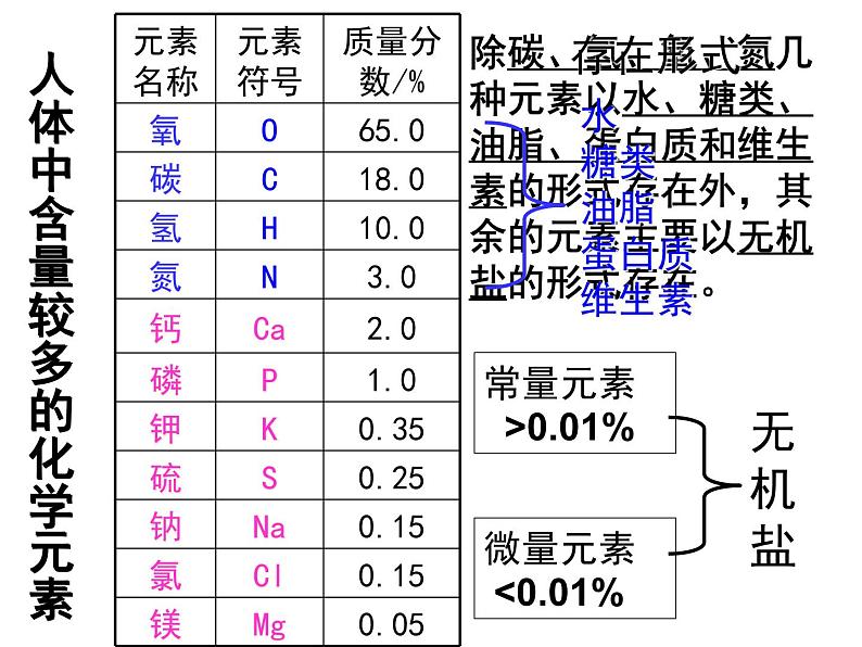 鲁教版（五四制）九年级化学 5.2化学元素与人体健康 课件07