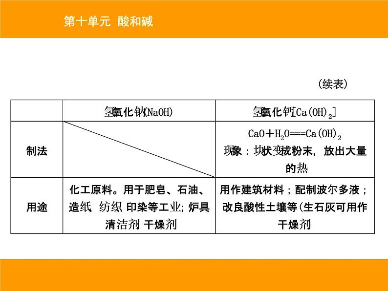 人教版（五四制）九年级化学 3.1.3 常见的酸和碱 课件04