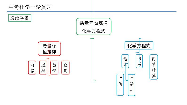 2022年中考复习第6讲质量守恒定律和化学方程式课件PPT第3页