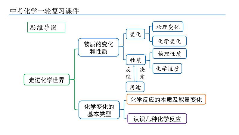 2022年中考复习第5讲物质的变化、性质和化学反应类型课件PPT03