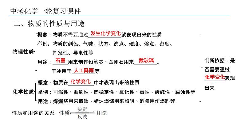 2022年中考复习第5讲物质的变化、性质和化学反应类型课件PPT05