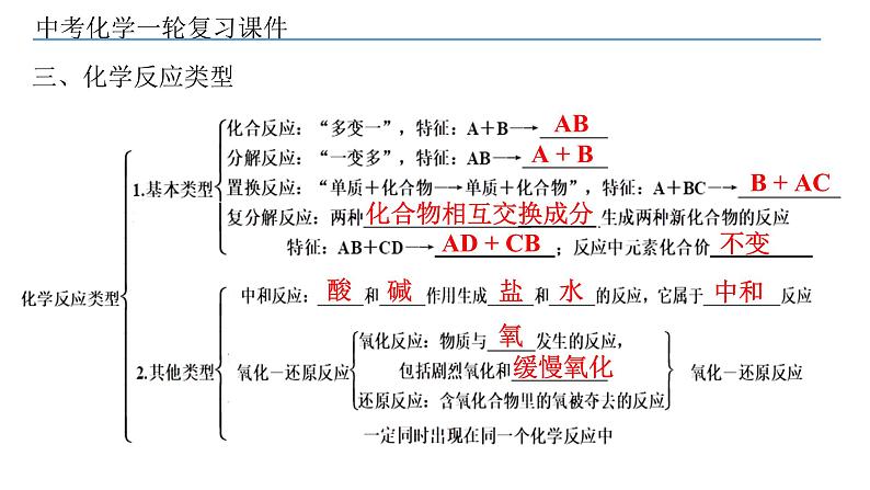 2022年中考复习第5讲物质的变化、性质和化学反应类型课件PPT06