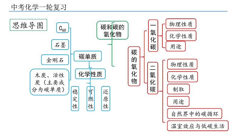 2022年中考化学一轮复习第11讲碳和碳的氧化物课件PPT第3页