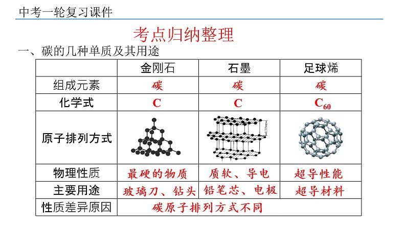 2022年中考化学一轮复习第11讲碳和碳的氧化物课件PPT第4页