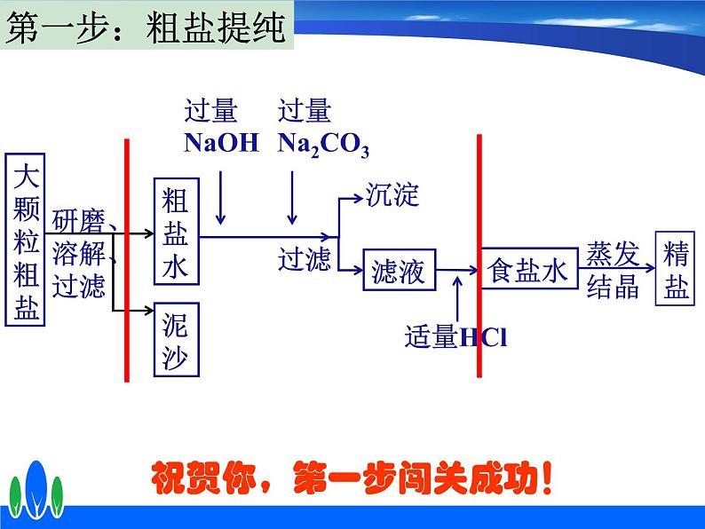 沪教版九下化学 专题复习之解密化学工艺流程题 课件06