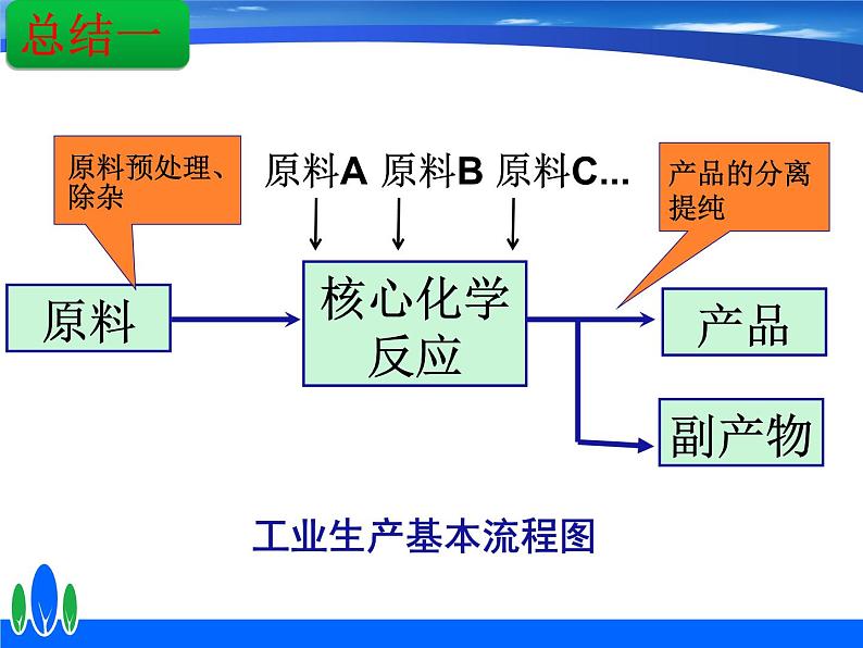 沪教版九下化学 专题复习之解密化学工艺流程题 课件07