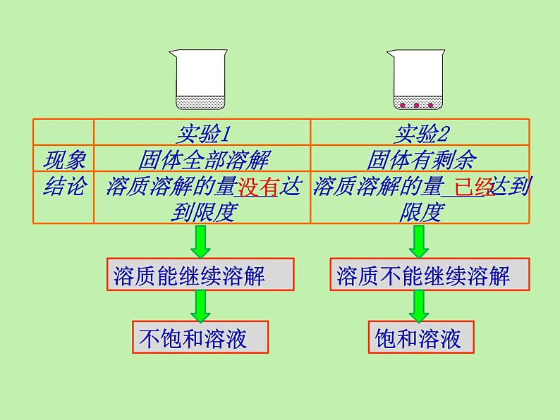 粤教版九下化学 7.2物质溶解的量 课件06