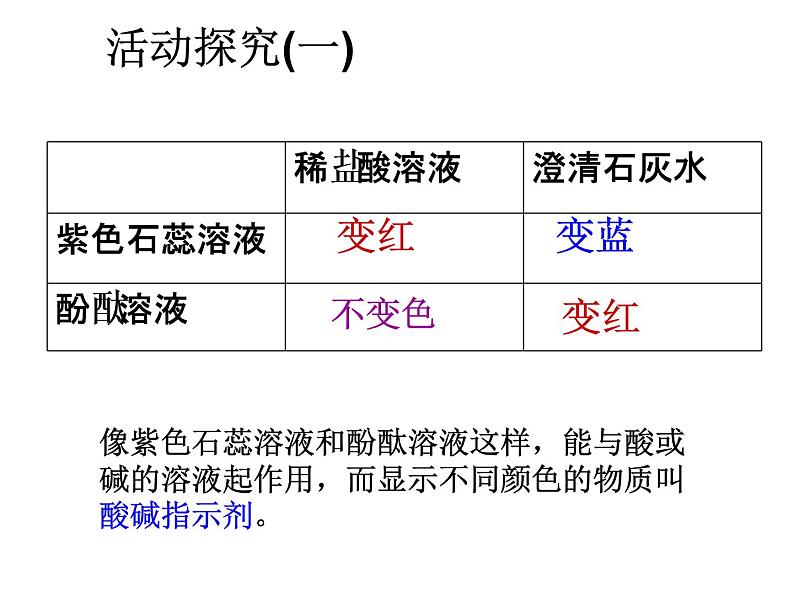 粤教版九下化学 8.1溶液的酸碱性 课件第5页