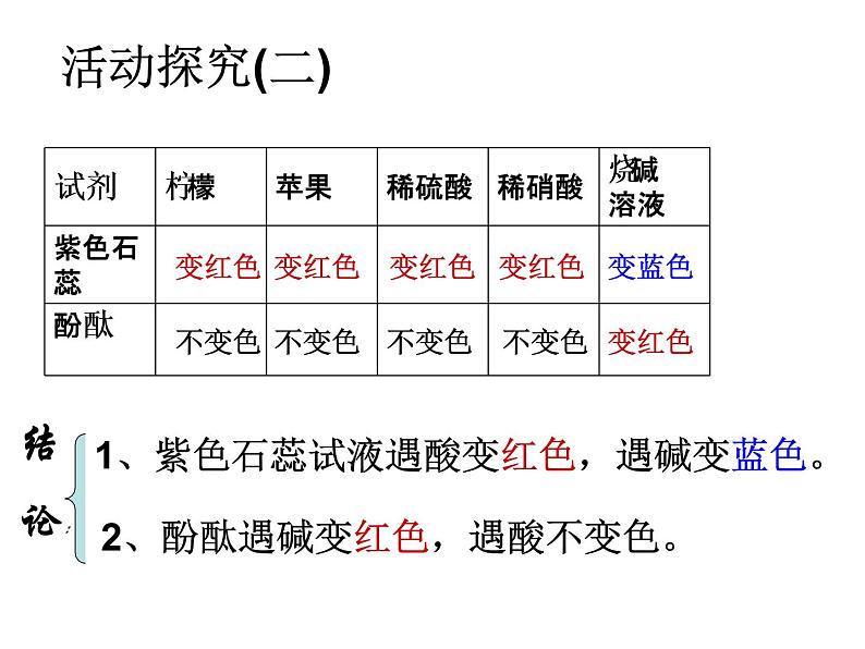 粤教版九下化学 8.1溶液的酸碱性 课件第6页