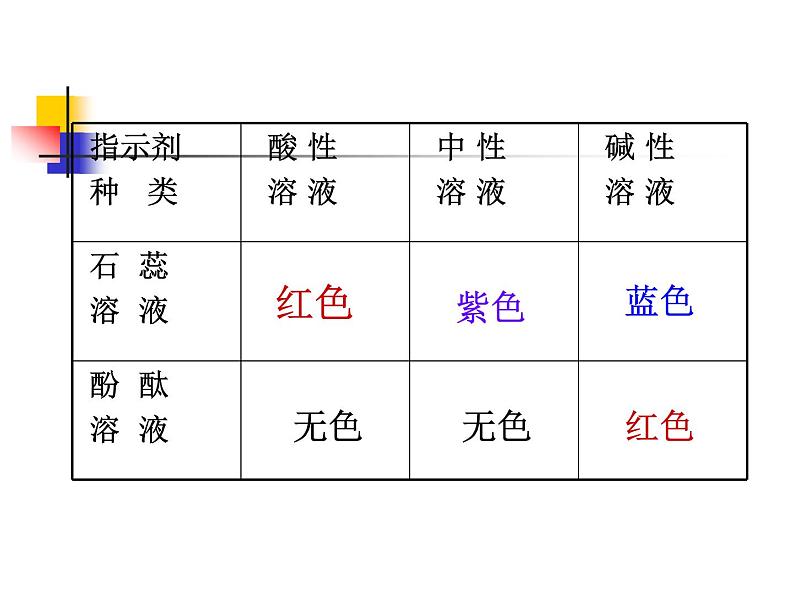 粤教版九下化学 8.1溶液的酸碱性 课件第8页