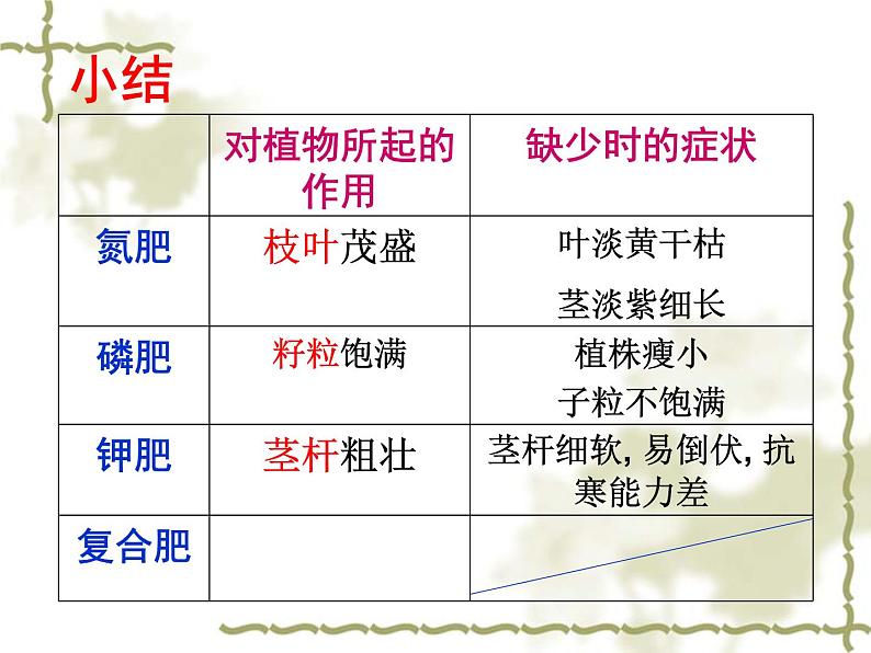 粤教版九下化学 8.5化学肥料 课件08