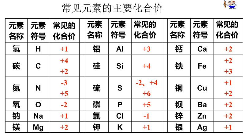 鲁教版（五四制）八年级化学 3.3.1化合价的规律、应用  课件08