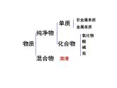 鲁教版（五四制）九年级化学 第1单元  整理与复习 课件
