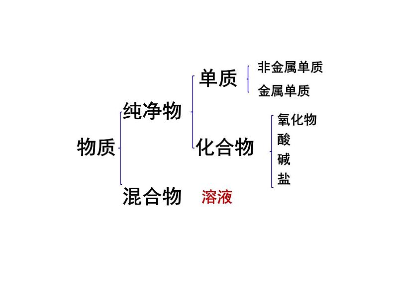 鲁教版（五四制）九年级化学 第1单元  整理与复习 课件03