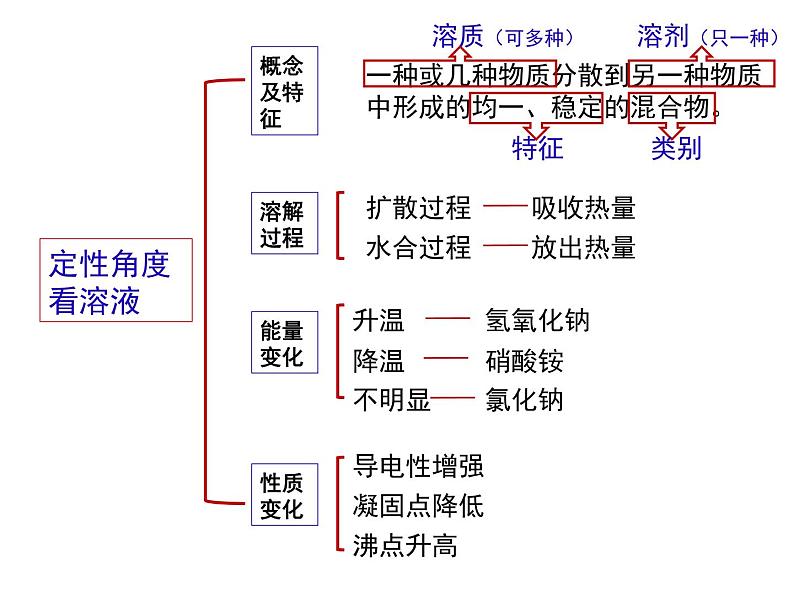 鲁教版（五四制）九年级化学 第1单元  整理与复习 课件08