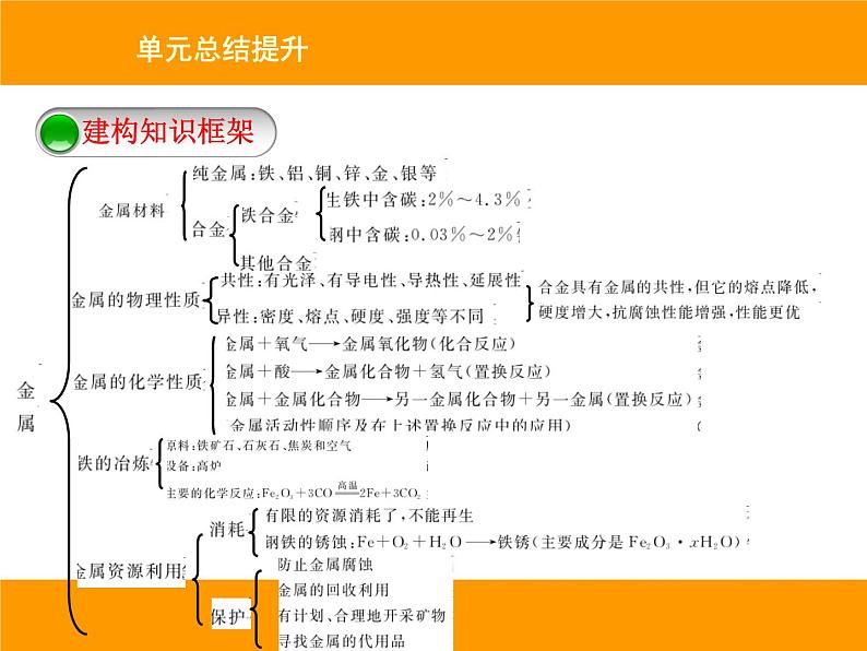 人教版（五四制）九年级化学 1.5 单元复习 课件02