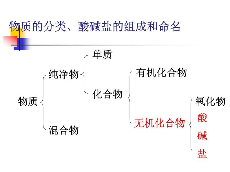 人教版（五四制）九年级化学 3.5 单元复习 课件第3页