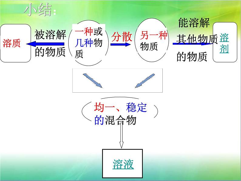 人教版（五四制）九年级化学  2.1 溶液的形成 课件07