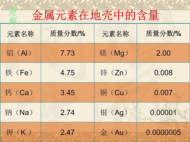 人教版（五四制）九年级化学  1.3 金属资源的利用和保护 课件05