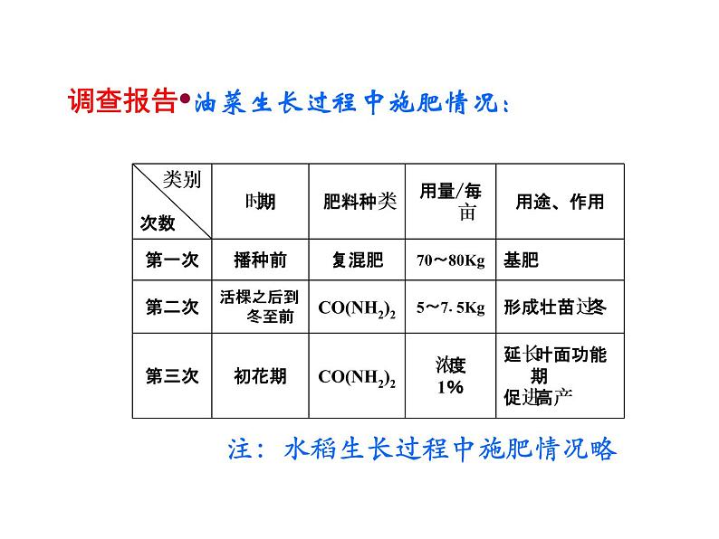 北京课改版九下化学 12.3化学肥料 课件06