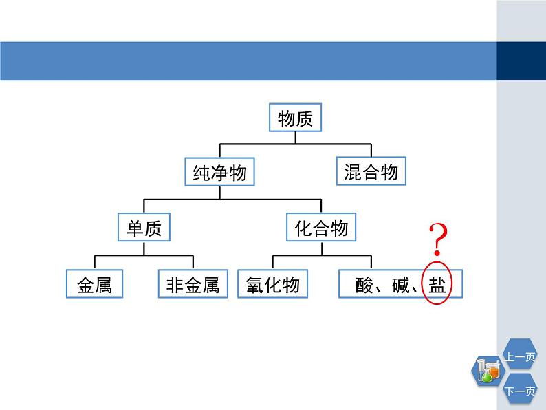 第7章 《几种重要的盐》第一课时教学课件第3页