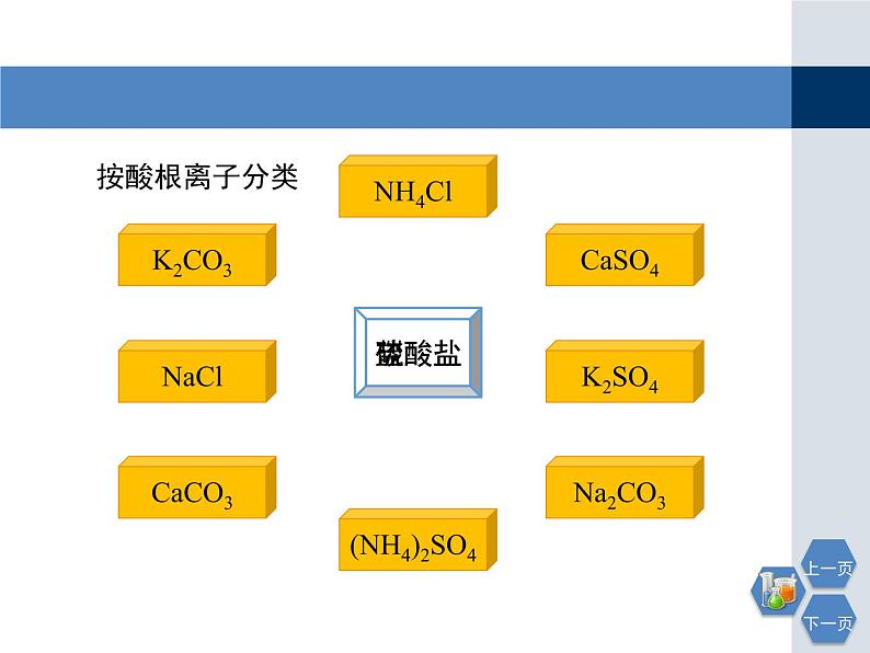 第7章 《几种重要的盐》第一课时教学课件第6页