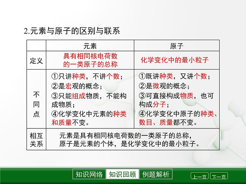 第3章 第二节《组成物质的化学元素》复习课件05