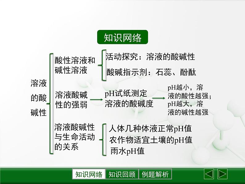 第7章 《溶液的酸碱性》复习课件第2页