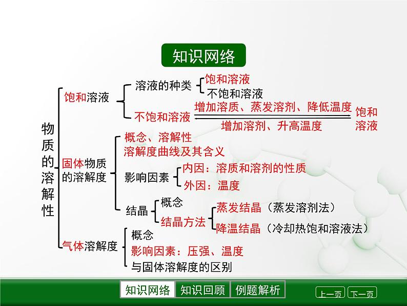 第6章 溶解现象《物质的溶解性》复习课件第2页