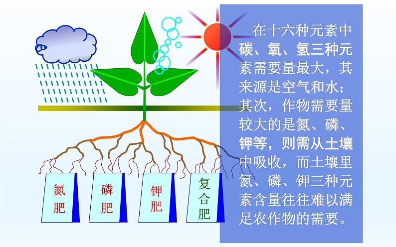 京改版九年级下册化学 12.3化学肥料 课件第4页