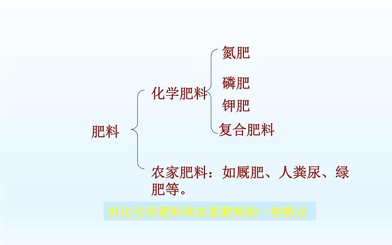 京改版九年级下册化学 12.3化学肥料 课件第8页