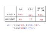 魯教版九年級(jí)下冊(cè)化學(xué)  7.3溶液的酸堿性 課件