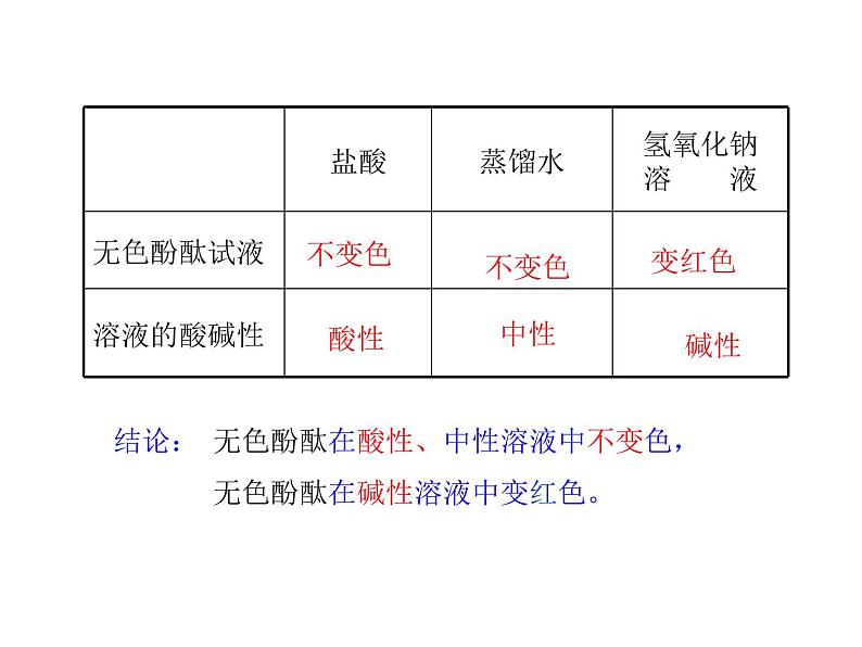 鲁教版九年级下册化学  7.3溶液的酸碱性 课件05