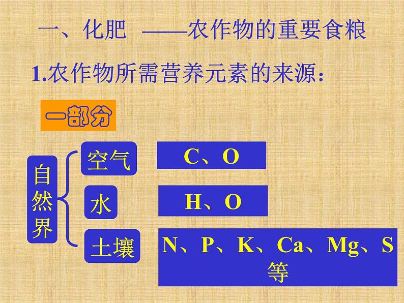 鲁教版九年级下册化学  11.3化学与农业生产 课件第2页