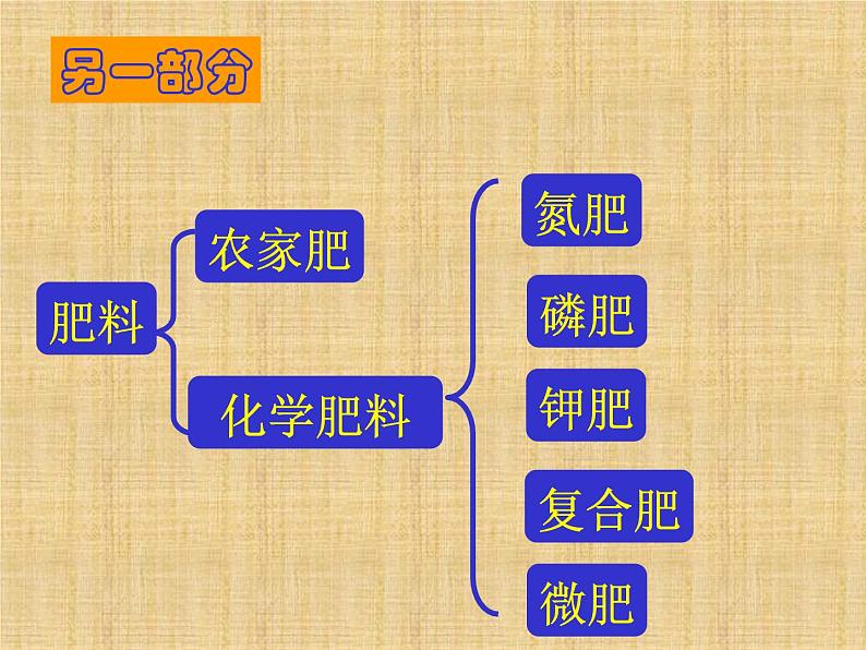 鲁教版九年级下册化学  11.3化学与农业生产 课件第3页