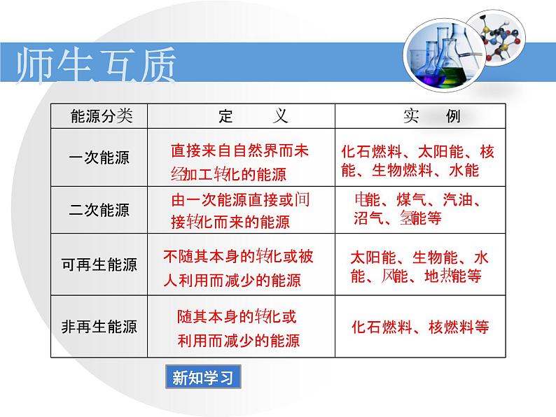 鲁教版九年级下册化学  11.1化学与能源开发 课件第7页