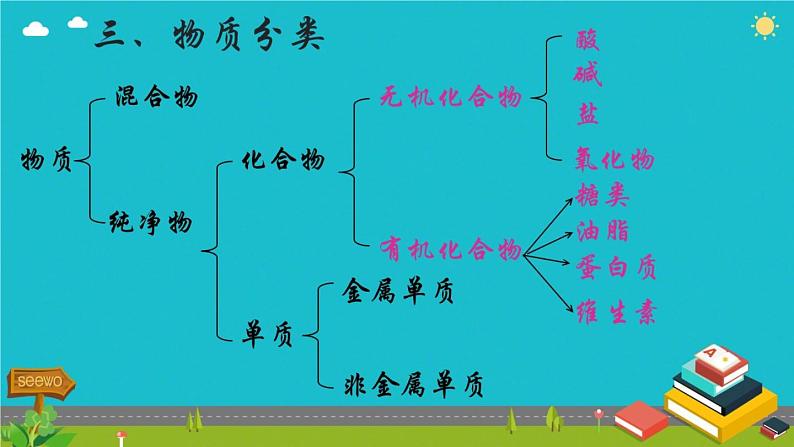 鲁教版九年级下册化学  10.1食物中的有机物 课件05