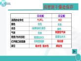 7.2 常见的酸和碱（第1课时  浓盐酸与浓硫酸）-2021-2022学年九年级化学下册同步精品课件（沪教版）