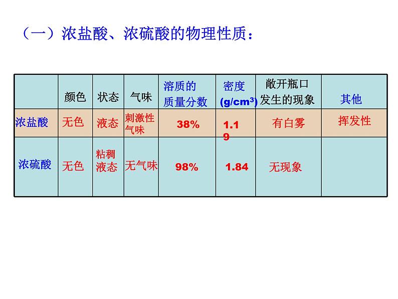 鲁教版九年级下册化学 7.1酸及其性质 课件第8页