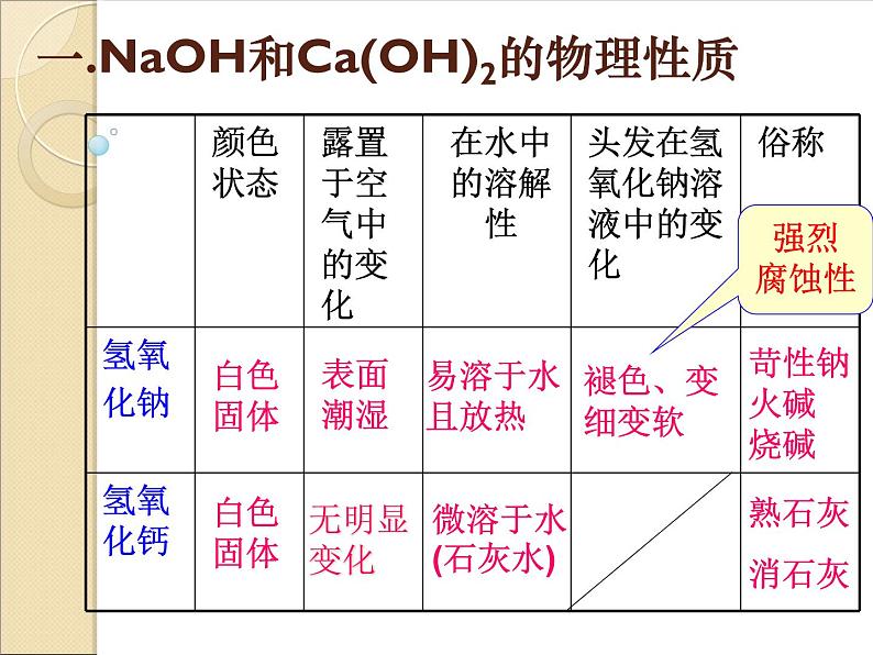 鲁教版九年级下册化学 7.2碱及其性质 课件02