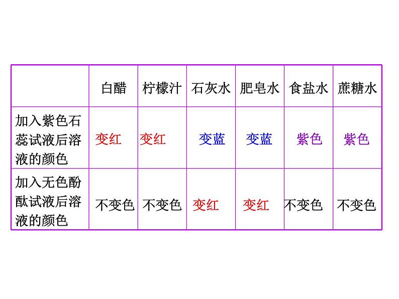 鲁教版九年级下册化学 7.3溶液的酸碱性 课件第5页