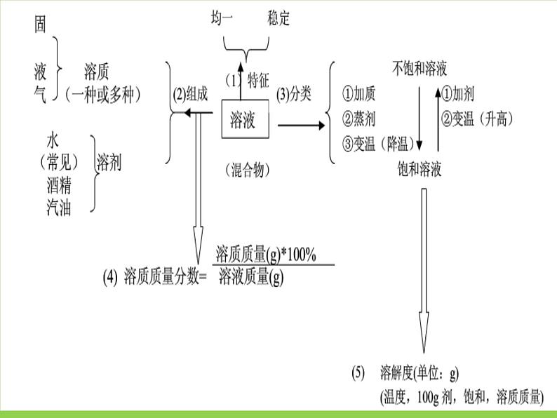 京改版九年级下册化学 9.4整理与复习 课件第4页