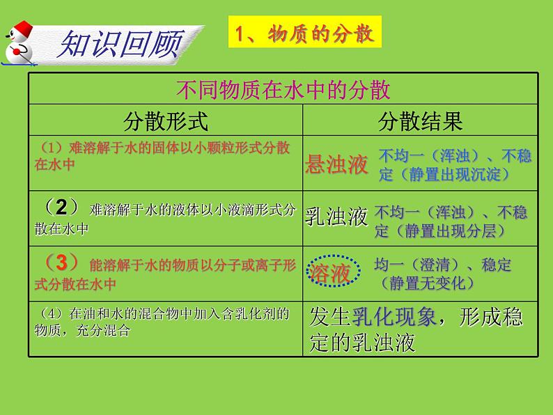 京改版九年级下册化学 9.4整理与复习 课件第8页