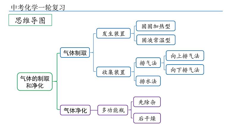 2022年中考化学专题二轮复习--第20讲气体的制取和净化课件PPT第3页