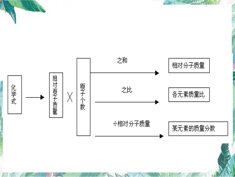 中考化学 计算题总复习优质课件第3页